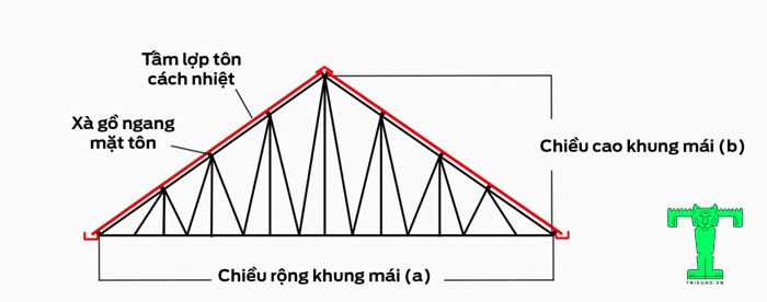 Cách lợp tôn giả ngói cách nhiệt đơn giản, nhanh chóng buộc bạn phải tính toán độ dốc của mái Cách lợp tôn giả ngói cách nhiệt đơn giản, nhanh chóng buộc bạn phải tính toán độ dốc của mái